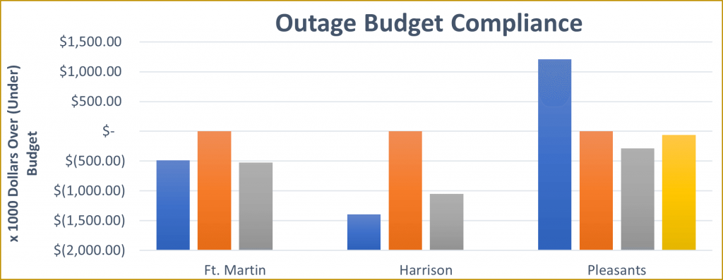 Allegheny Energy - Outage Budget Compliance Chart