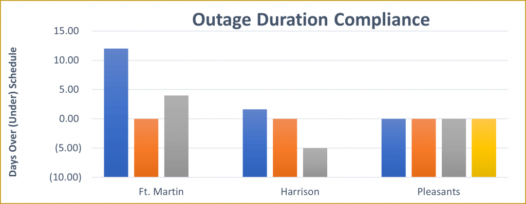 Allegheny Energy - Outage Duration Compliance Chart