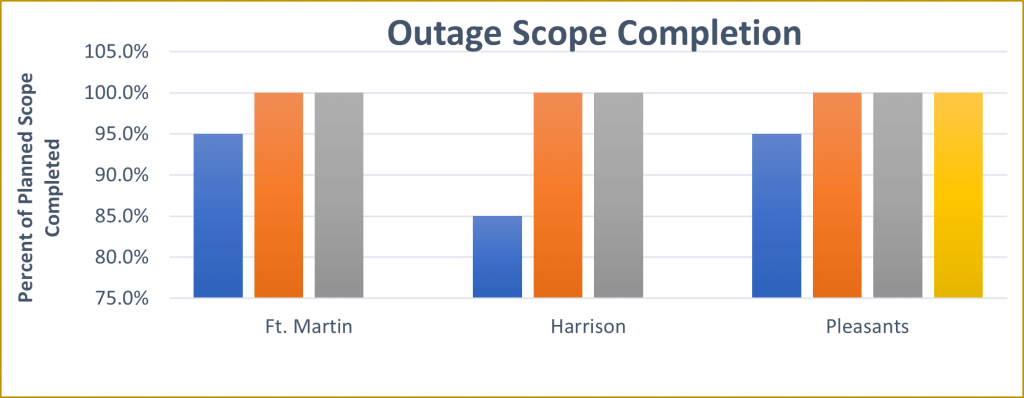 Allegheny Energy - Outage Scope Completion Chart