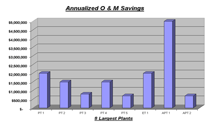 Annualized O & M Savings