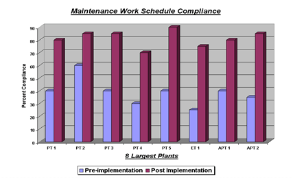 Maintenance Work Schedule Compliance Chart