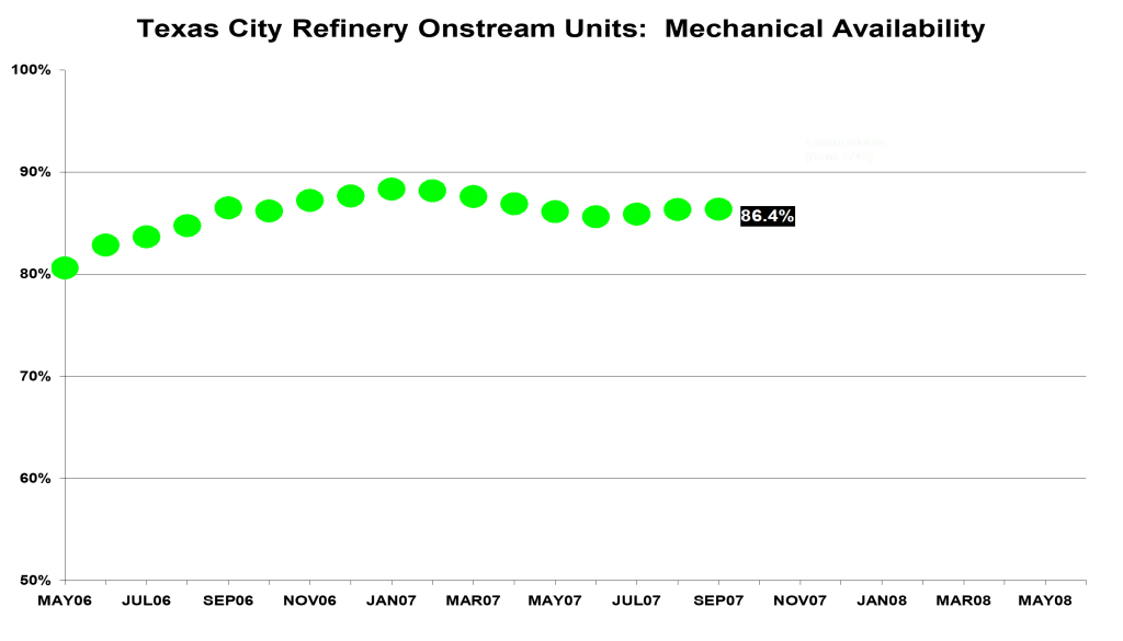 Texas City Refinery On-stream Units: Mechanical Availability