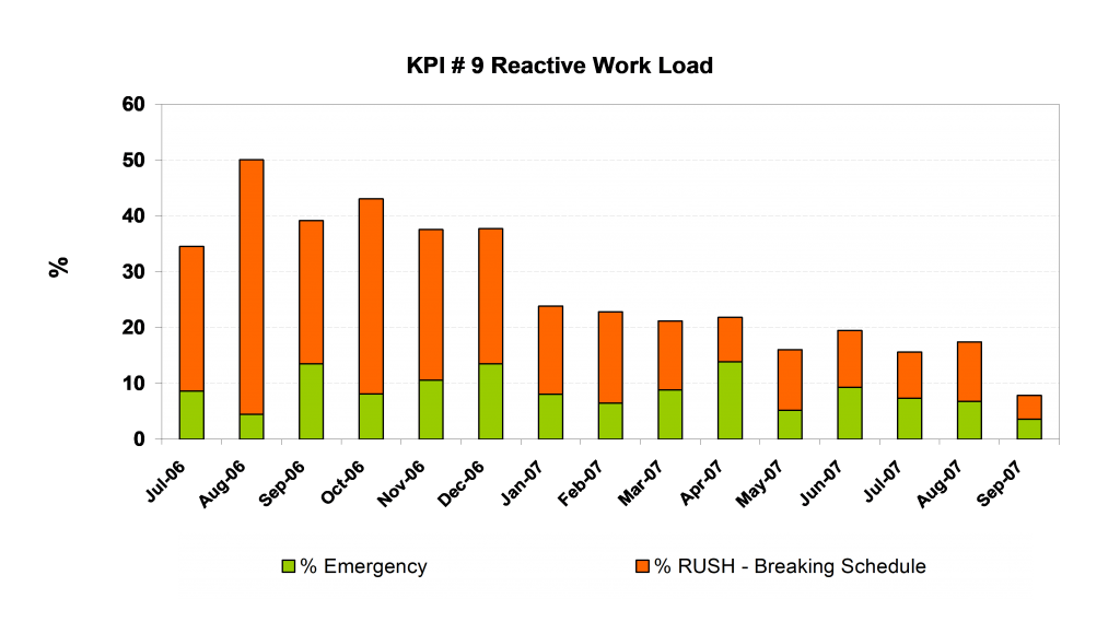 KPI #9 Reactive Work Load