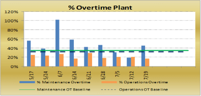 % Overtime Plant
