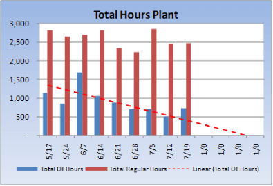 Total Hours Plant