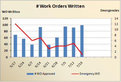 # Work Orders Written