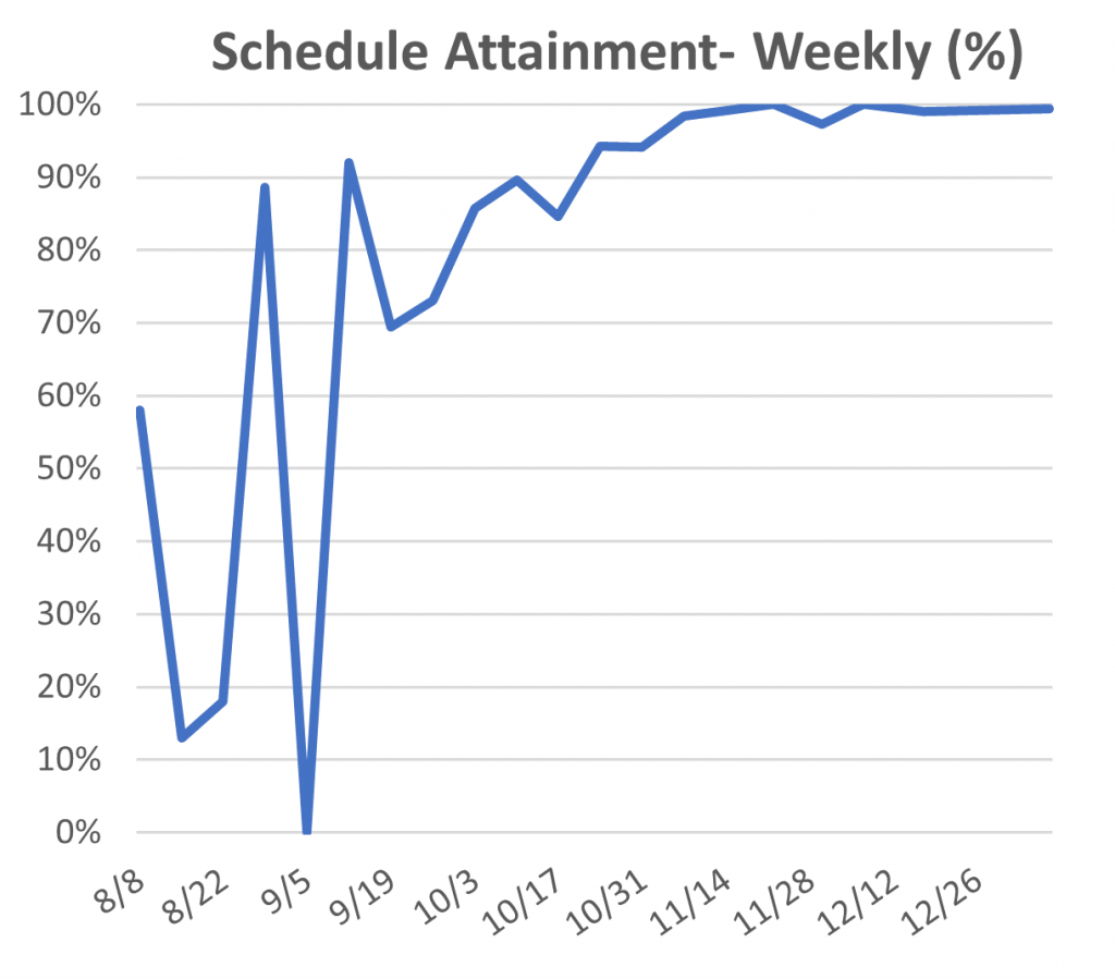 Schedule Attainment - Weekly (%)