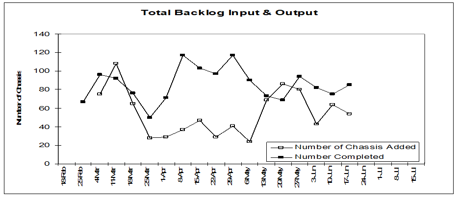 Total Backlog Input & Output