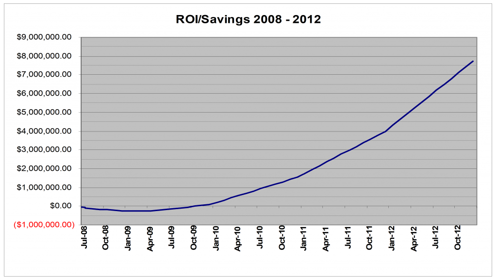 ROI/Savings 2008-2012 Graph