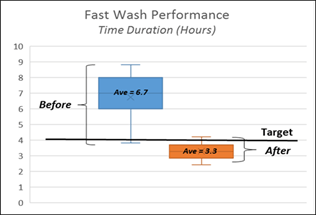 Fast Wash Performance
