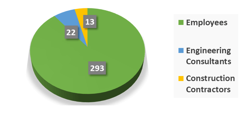 Eversource Project Results chart