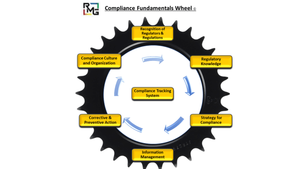 Compliance Fundamentals Wheel