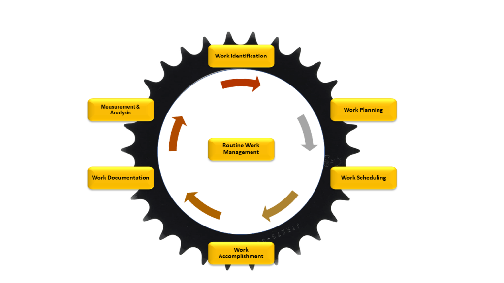 Routine Work Managment Wheel