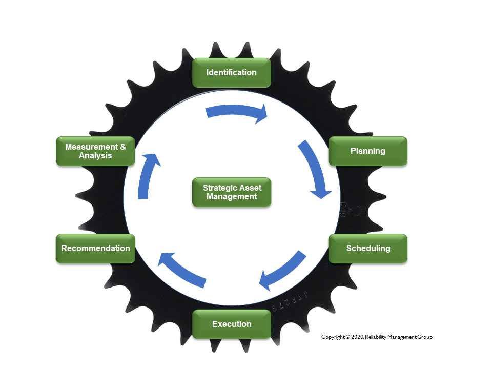 Strategic Asset Management Wheel